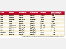 Tabelle: So &auml;ndern sich die Grenzwerte