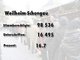 Die Ergebnisse des Nichtraucher-Volksbegehrens